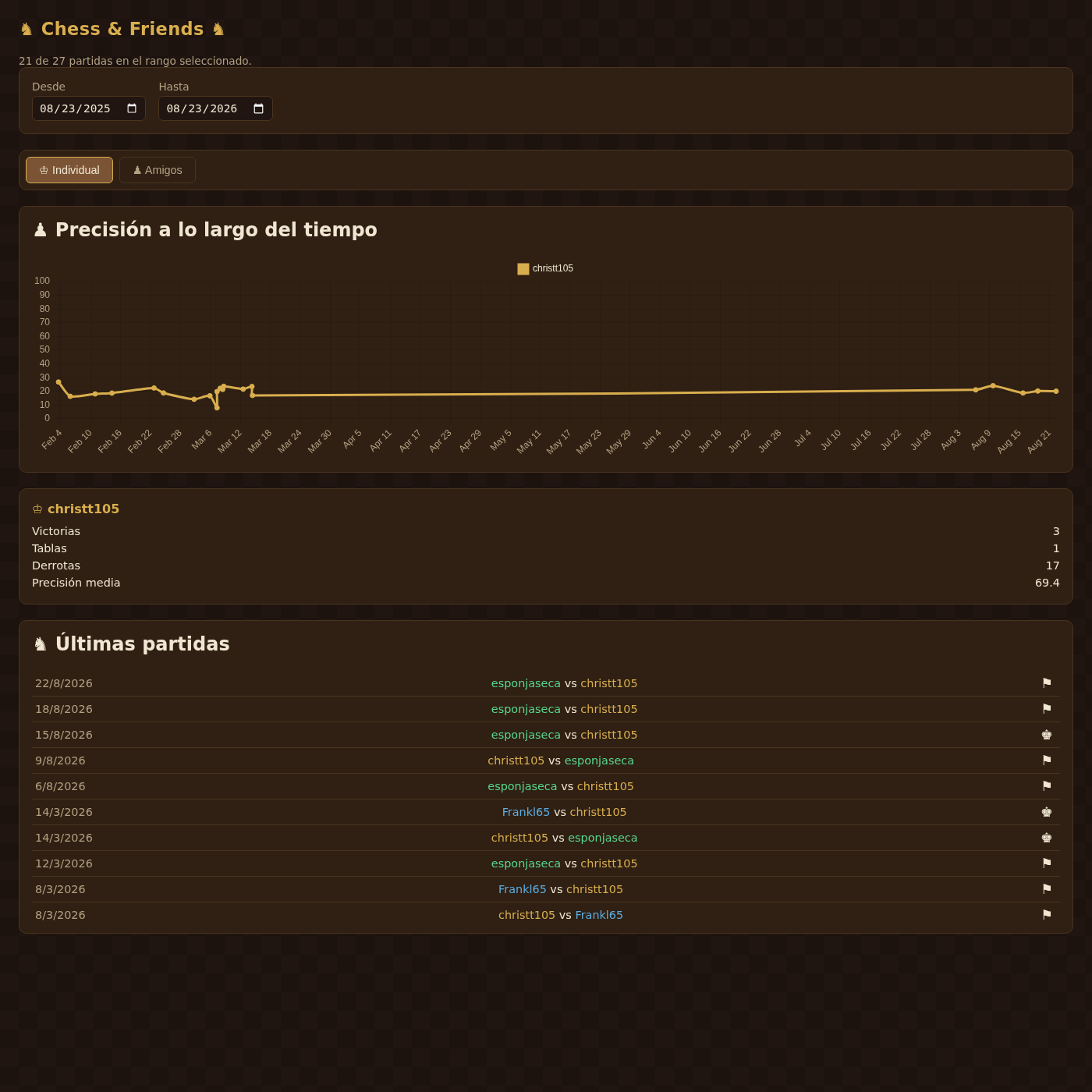 Individual view of the Chess & Friends dashboard